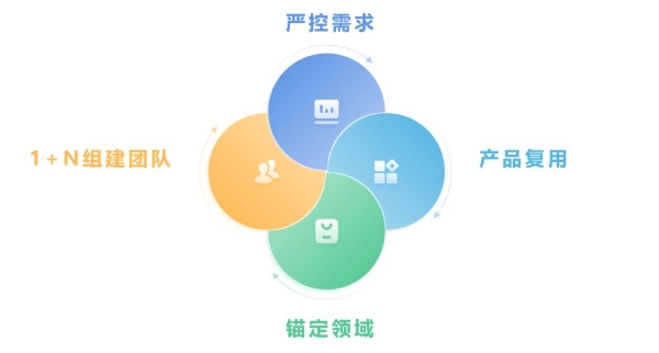 低代码用户案例 – 软件服务代理商的转型契机与道路